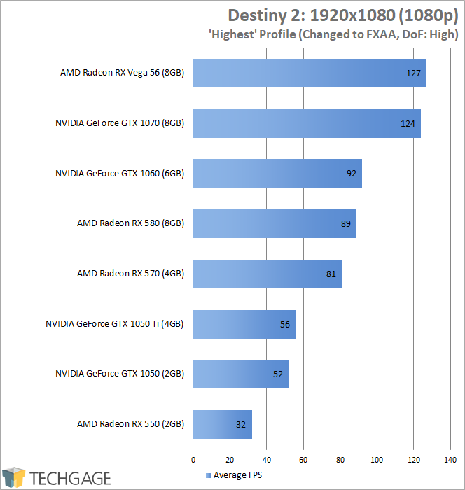 A Look At GPU Performance In Destiny 2: 1080p, 1440p, Ultrawide & 4K –  Techgage