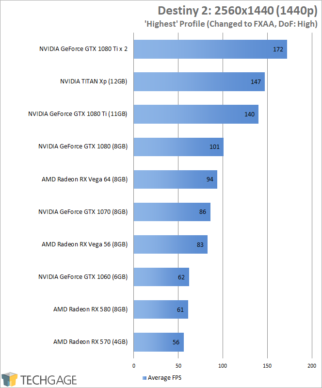 Destiny 2 PC GPU Benchmark Results 1440p