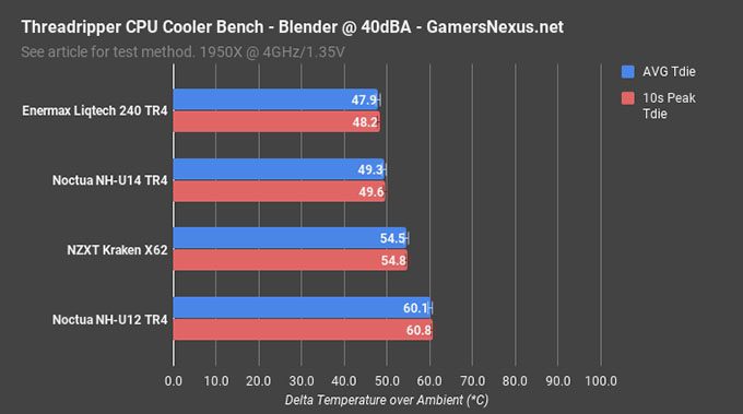 Gamers Nexus Threadripper Cooling - 40dBA