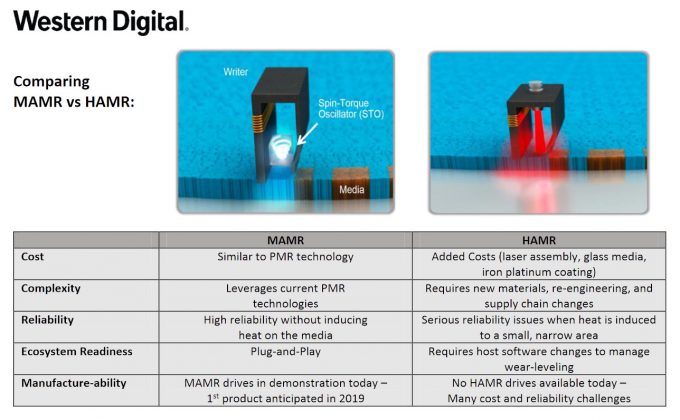 WD MAMR HAMR Compare Table