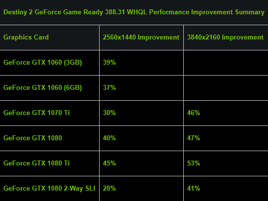 Destiny 2 Performance Improvements 388.31 GeForce Driver