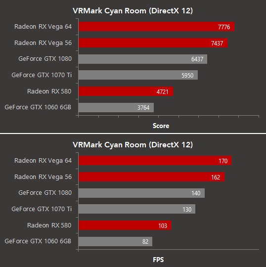 Futuremark VRMark - AMD Performance (Per AMD)