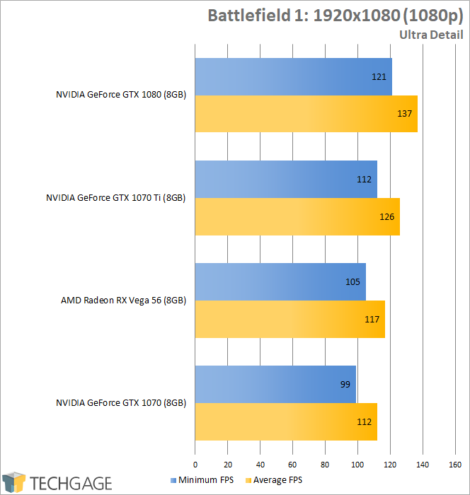 Cafe Fodgænger kimplante NVIDIA's GeForce GTX 1070 Ti vs. Radeon RX Vega 56 & GTX 1070, 1080 –  Techgage