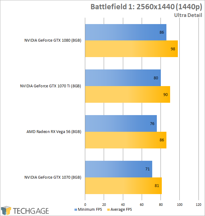 Cafe Fodgænger kimplante NVIDIA's GeForce GTX 1070 Ti vs. Radeon RX Vega 56 & GTX 1070, 1080 –  Techgage