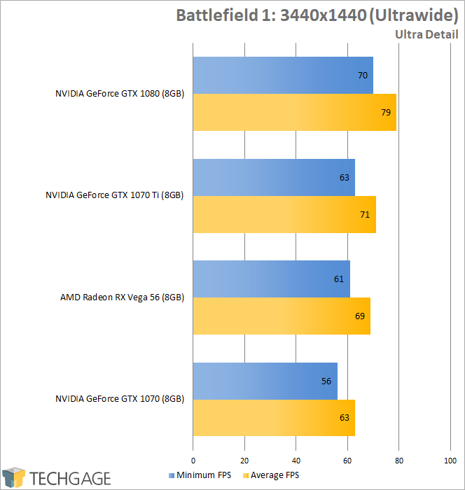 cilia udeladt Pris NVIDIA's GeForce GTX 1070 Ti vs. Radeon RX Vega 56 & GTX 1070, 1080 –  Techgage