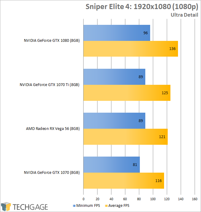 NVIDIA's GeForce GTX 1070 Ti vs. Radeon RX Vega 56 & GTX 1070, 1080 –  Techgage