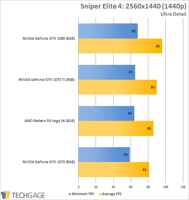 NVIDIA's GeForce GTX 1070 Ti vs. Radeon RX Vega 56 & GTX 1070, 1080 –  Techgage