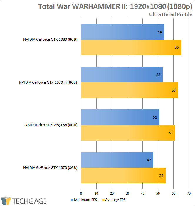 NVIDIA GeForce GTX 1070 Ti - Total War WARHAMMER II (1080p)
