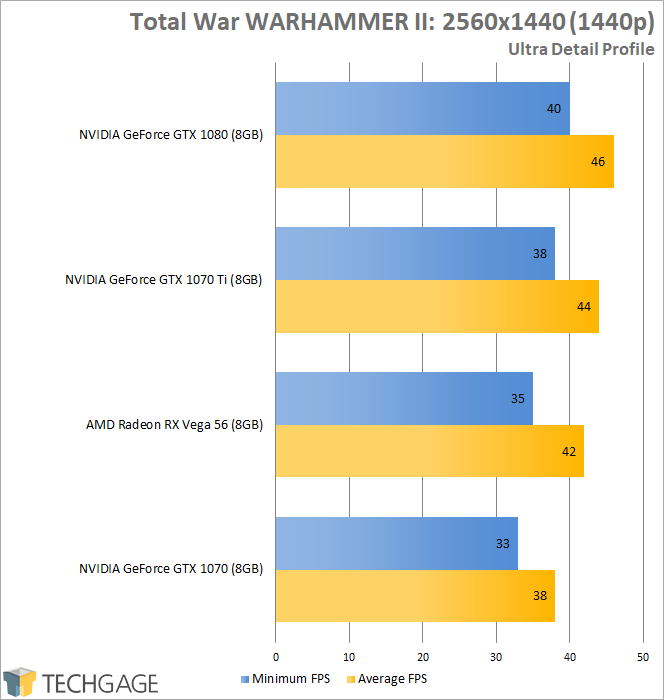 NVIDIA GeForce GTX 1070 Ti - Total War WARHAMMER II (1440p)