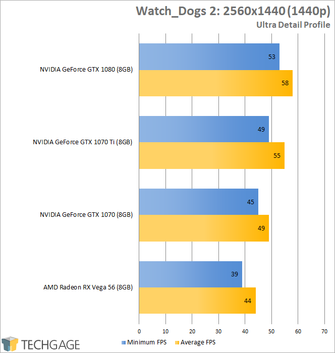 NVIDIA GeForce GTX 1070 Ti - Watch Dogs 2 (1440p)
