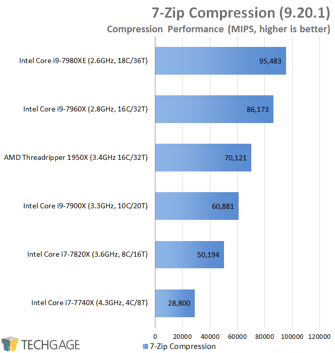 AMD & Intel 16-core CPU Performance - 7-Zip (Linux)