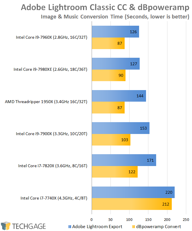 AMD & Intel 16-core CPU Performance - Adobe Lightroom and dBpoweramp