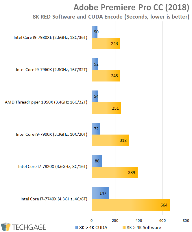 Battle of the 16-cores: Intel's Core i9-7960X vs. AMD's Threadripper 1950X  – Techgage