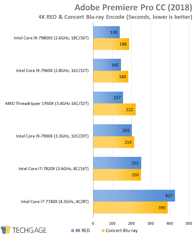 AMD & Intel 16-core CPU Performance - Adobe Premiere Pro (Blu-ray & 4K RED)