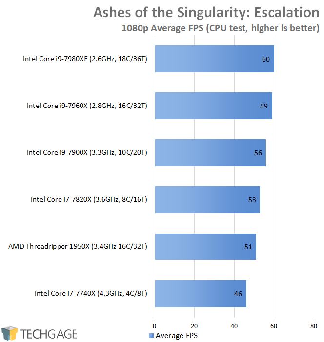 AMD & Intel 16-core CPU Performance - Ashes of the Singularity Escalation