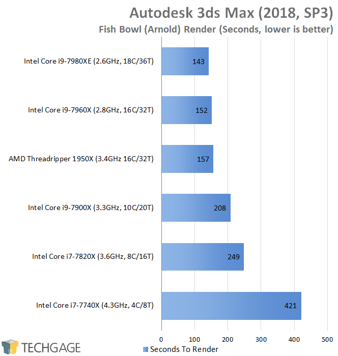 AMD & Intel 16-core CPU Performance - Autodesk 3ds Max 2018