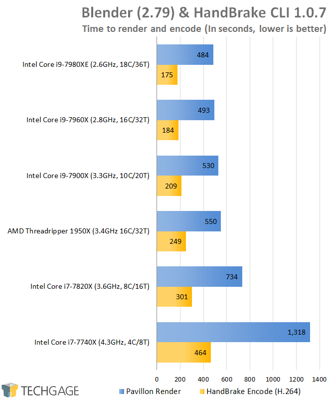AMD & Intel 16-core CPU Performance - Blender & HandBrake (Linux)