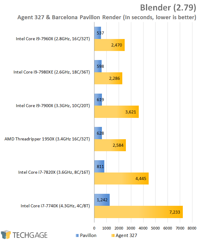 AMD & Intel 16-core CPU Performance - Blender Renders