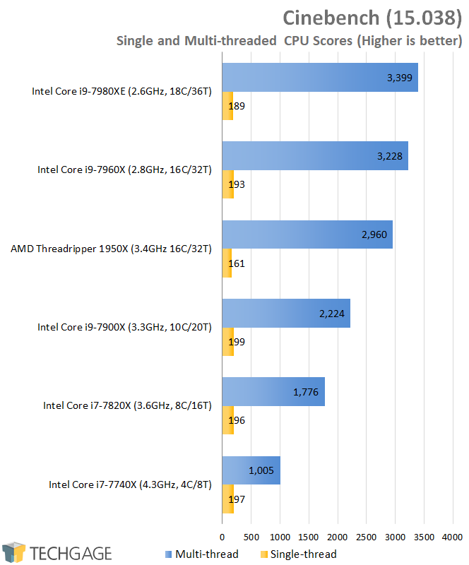 AMD & Intel 16-core CPU Performance - Cinebench