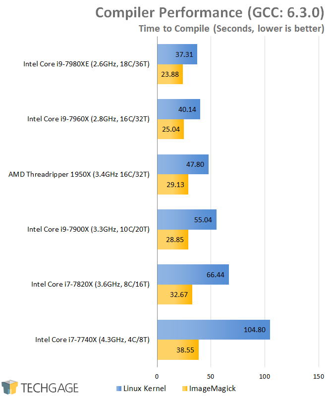 AMD & Intel 16-core CPU Performance - Compiler Performance (Linux)