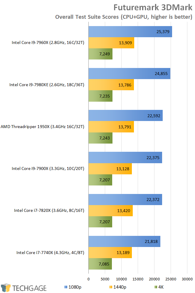 Battle of the 16-cores: Intel's Core i9-7960X vs. AMD's Threadripper 1950X  – Techgage