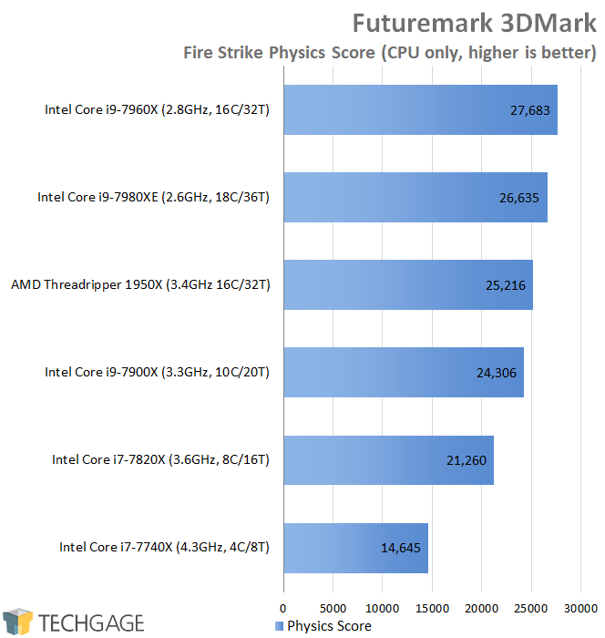 AMD & Intel 16-core CPU Performance - Futuremark 3DMark Physics Scores