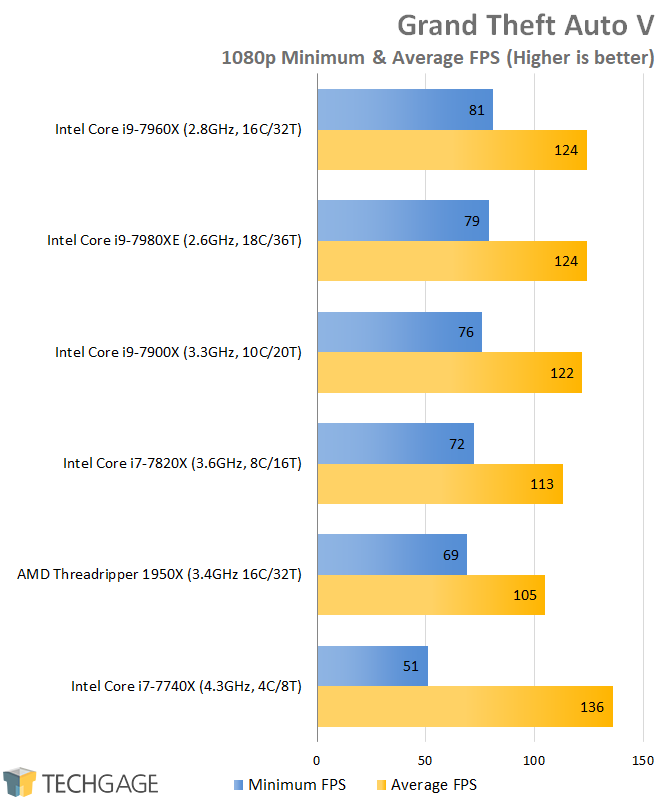 AMD & Intel 16-core CPU Performance - Grand Theft Auto V