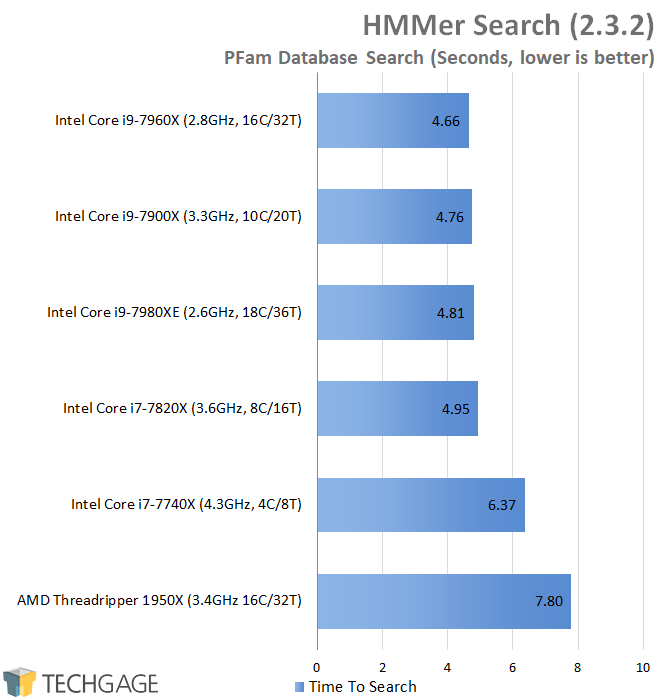 AMD & Intel 16-core CPU Performance - HMMer Search (Linux)