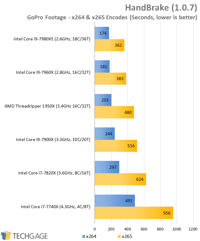 Battle of the Workstations: AMD Ryzen Threadripper vs Intel Core X-Series –  Techgage