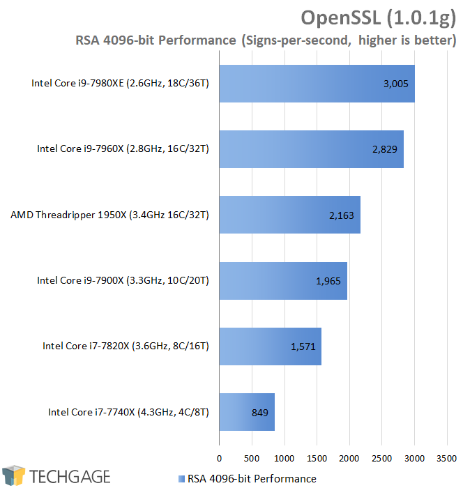 AMD & Intel 16-core CPU Performance - OpenSSL (Linux)