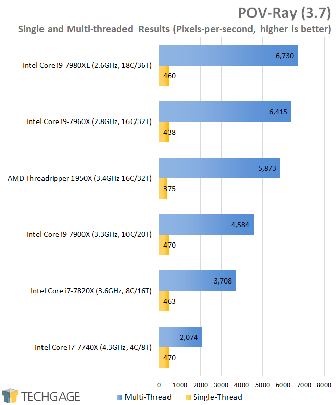 AMD & Intel 16-core CPU Performance - POV-Ray