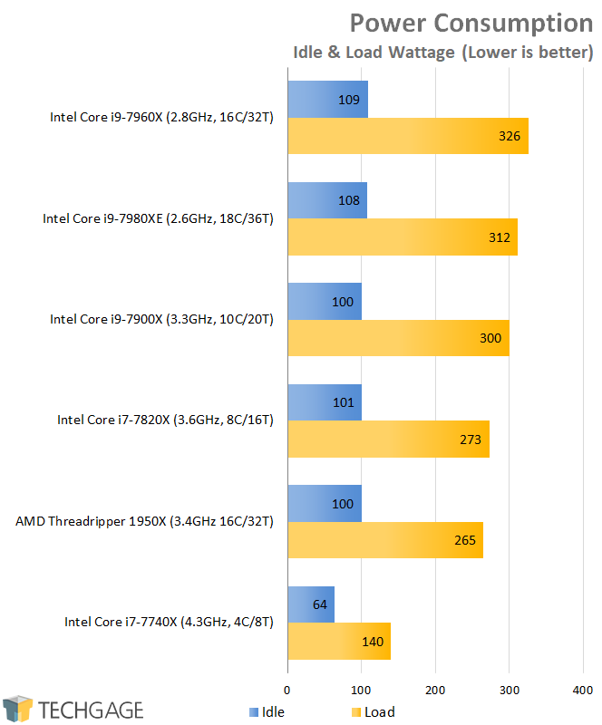 AMD & Intel 16-core CPU Performance - Power Consumption