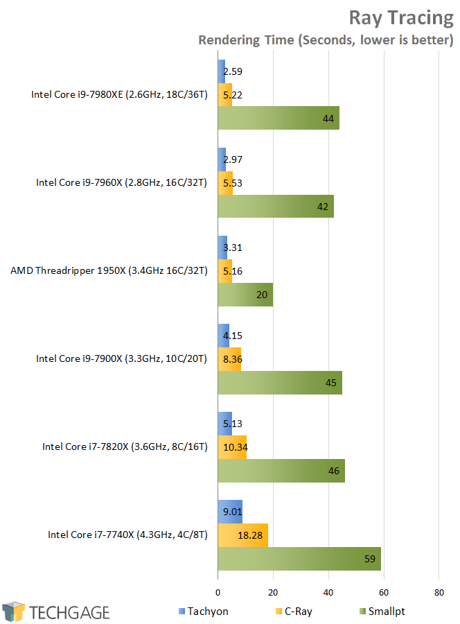 AMD & Intel 16-core CPU Performance - Ray Tracing (Linux)