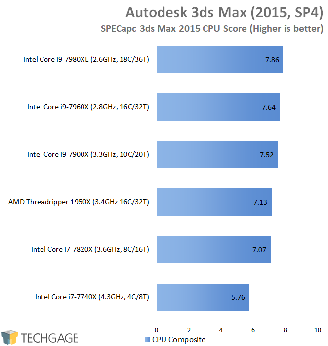 AMD & Intel 16-core CPU Performance - SPECapc 3ds Max 2015