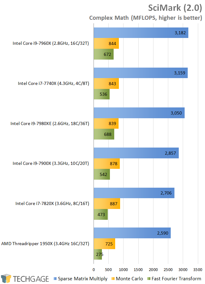 AMD & Intel 16-core CPU Performance - SciMark (Linux)