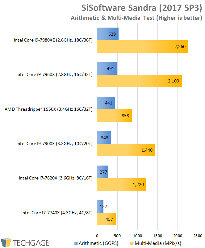 AMD & Intel 16-core CPU Performance - SiSoftware Sandra 2016 Arithmetic & Multi-Media