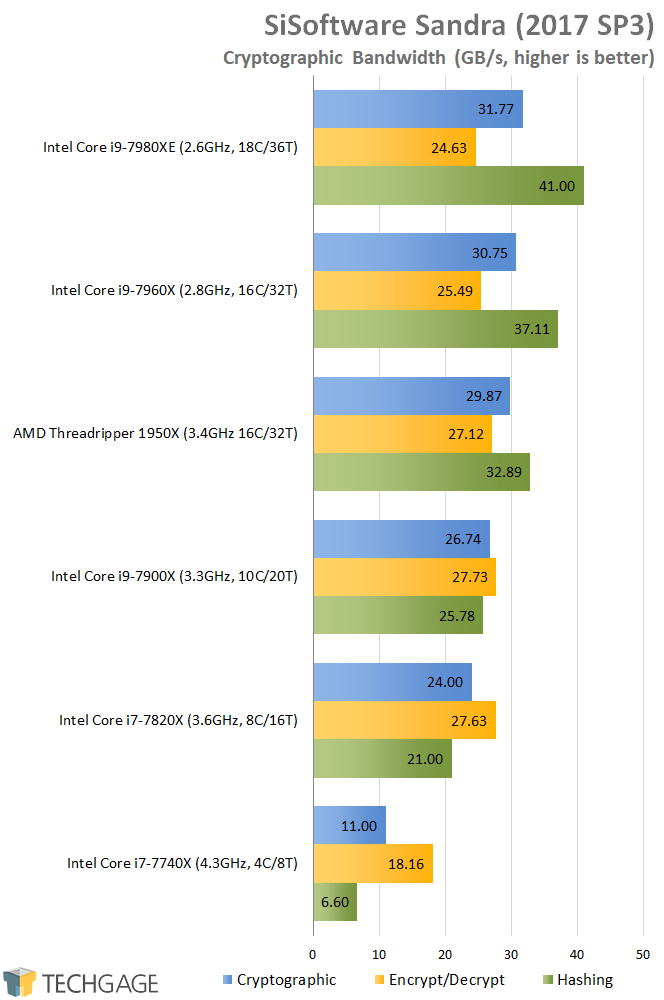 AMD & Intel 16-core CPU Performance - SiSoftware Sandra 2016 Cryptography