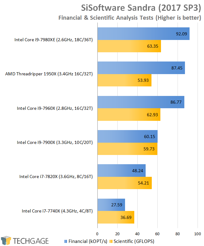 AMD & Intel 16-core CPU Performance - SiSoftware Sandra 2016 Financial & Scientific Analysis