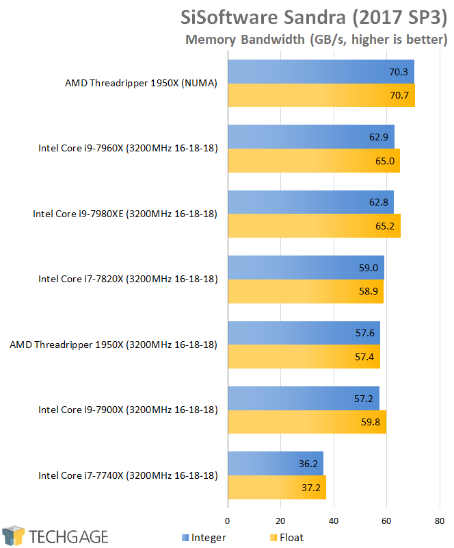 AMD & Intel 16-core CPU Performance - SiSoftware Sandra 2016 Memory Bandwidth