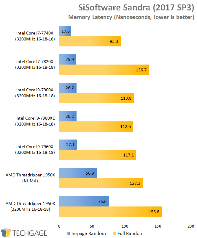 AMD & Intel 16-core CPU Performance - SiSoftware Sandra 2016 Memory Latency