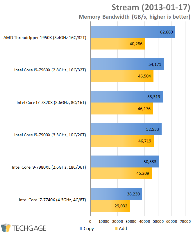 AMD & Intel 16-core CPU Performance - Stream (Linux)