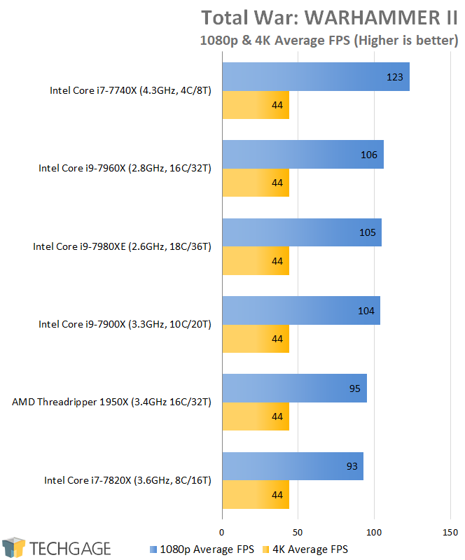 AMD & Intel 16-core CPU Performance - Total War WARHAMMER 2