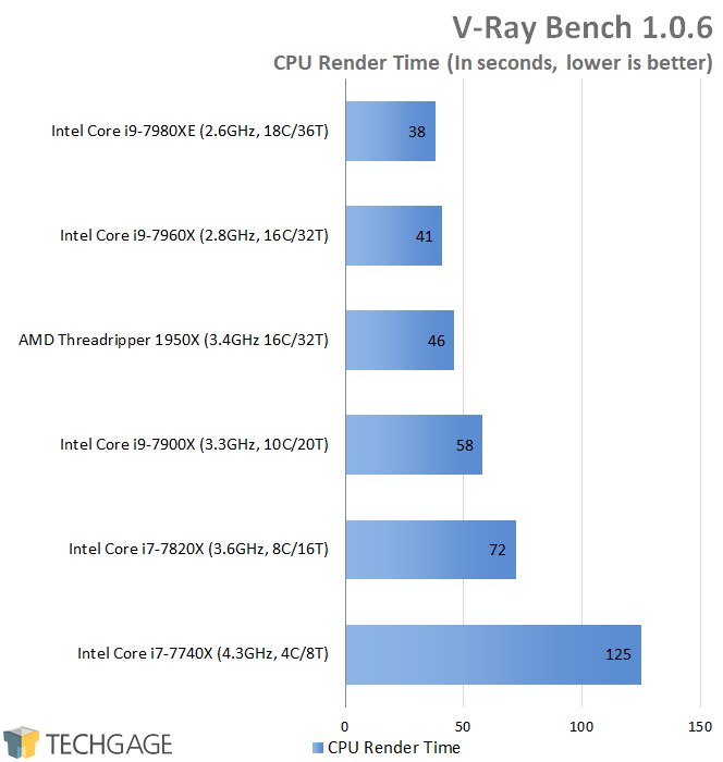 AMD & Intel 16-core CPU Performance - V-Ray Benchmark