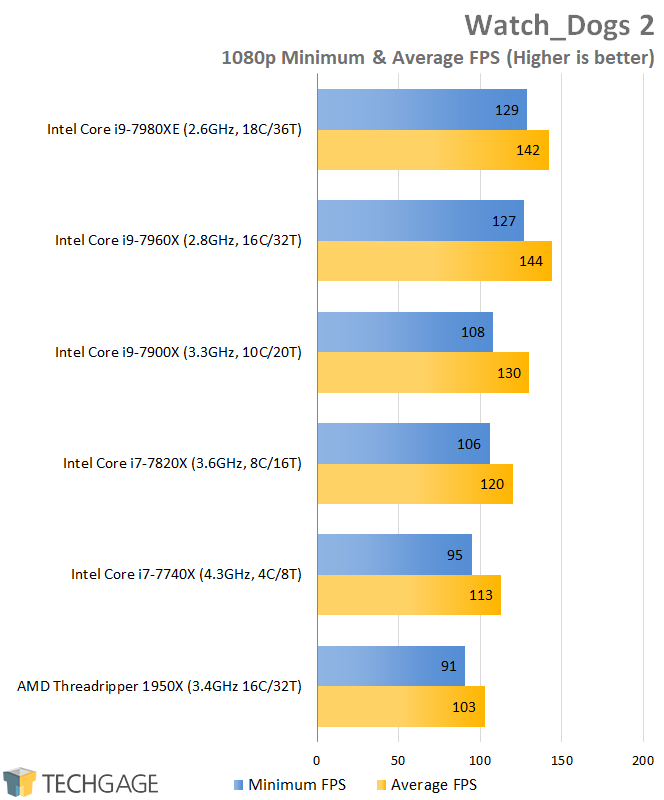 AMD & Intel 16-core CPU Performance - Watch Dogs 2 (1080p)