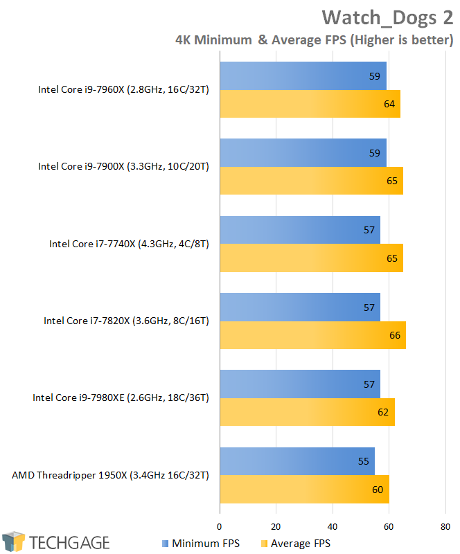 AMD & Intel 16-core CPU Performance - Watch Dogs 2 (1440p)