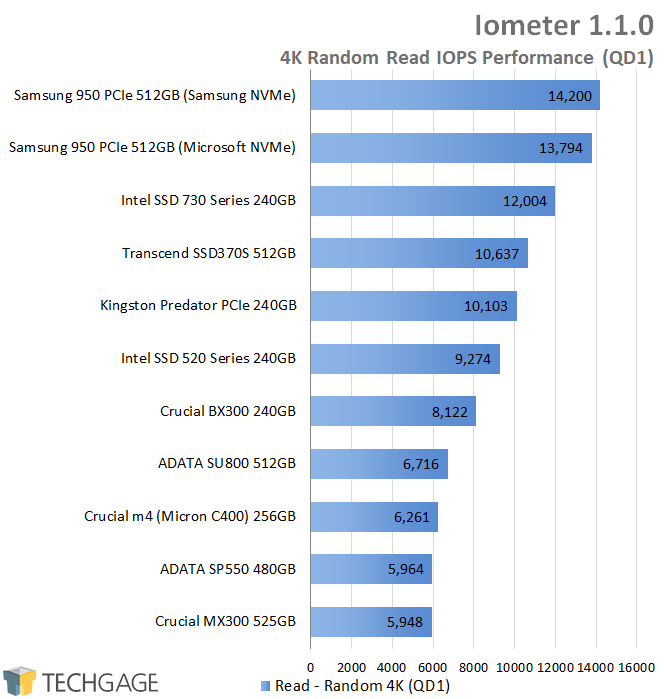 Crucial BX300 240GB SSD - Iometer - 4K QD1 Random Read IOPS