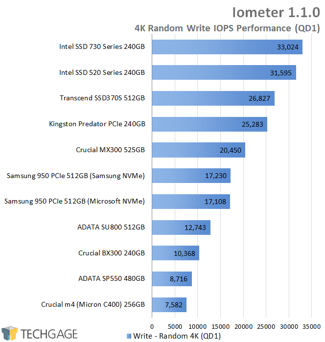 Crucial BX300 240GB SSD - Iometer - 4K QD1 Random Write IOPS