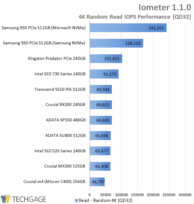 Crucial BX300 240GB SSD - Iometer - 4K QD32 Random Read IOPS