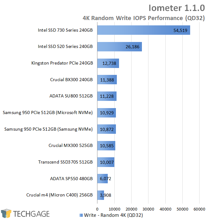 Crucial BX300 240GB SSD - Iometer - 4K QD32 Random Write IOPS