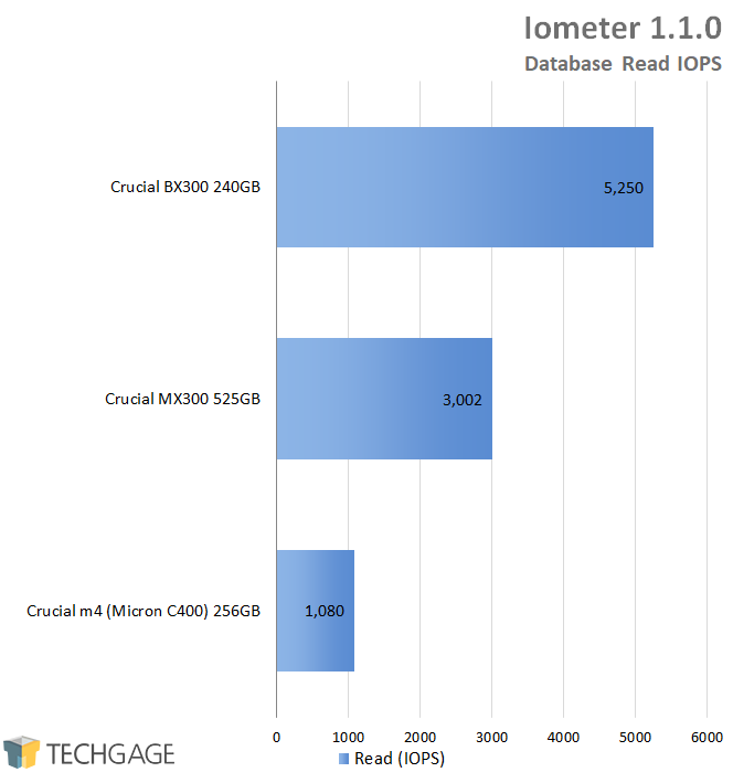 Crucial BX300 240GB SSD - Iometer - Database Read IOPS